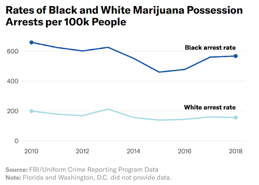 根据美国公民自由联盟2020年的一份报告，在全国范围内，非裔因持有大麻而被逮捕的可能性比白人高近四倍（下图1），尽管大麻的使用在种族群体中同样普遍（下图2）。