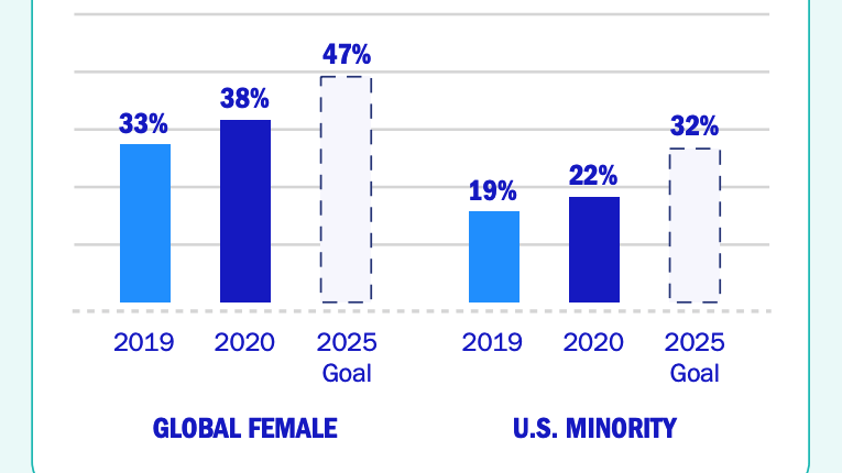 在这份《环境、社会和治理》（Environmental,Social & Governance，简称ESG）报告中，辉瑞公司罗列了一些数据——VP（vice president）机会均等目标：在担任VP这种领导职位的员工中，女性（全球范围）：2019年占33%、2020年占38%、2025年的目标是47%；少数族裔（美国范围）：2019年占19%、2020年占22%、2025年的目标是32%。