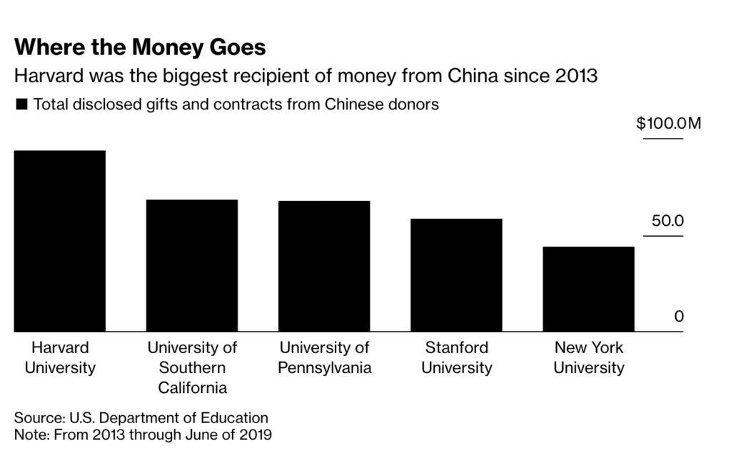 在此期间，约有115所大学从中国大陆获得了金钱馈赠、合同或两者兼有。排名第一的是哈佛大学，募集了9370万美元，其中大部分是捐赠。南加州大学和宾夕法尼亚大学分列第二和第三。
