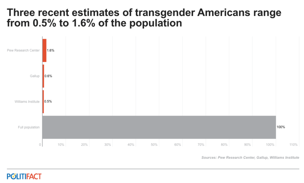 实际上，目前的调查数据显示，自我认同为跨性别的人数非常少：仅占美国成年人的0.5%到1.6%，年轻人的比例略高。