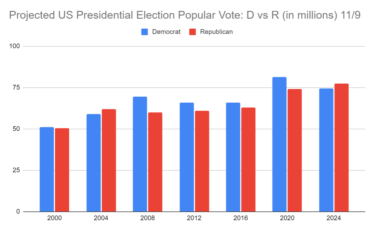 假】哈里斯比拜登少1500万票，所以拜登作弊- 辟谣吧